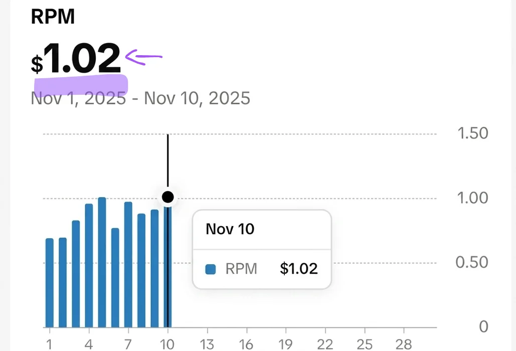 Dashboard de monetização mostrando RPM de US$ 1,02