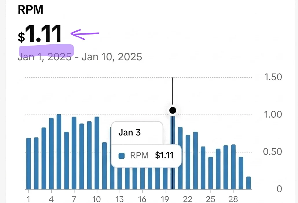 Dashboard de monetização mostrando RPM de US$ 1,11